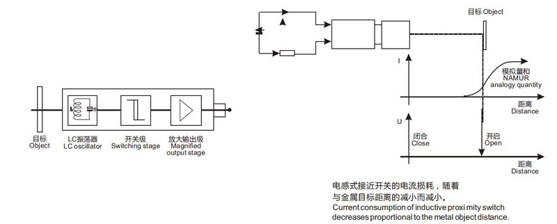 Current consumption of inductive proxi mity switch decreases proportional to the metal object distance