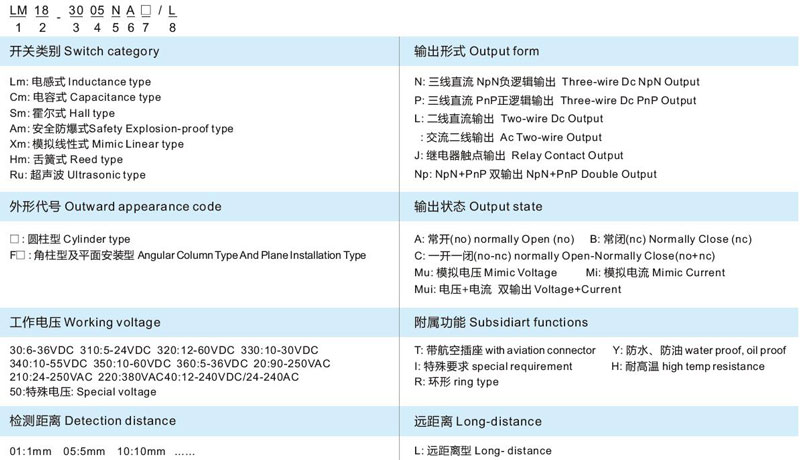 Switch category,Output form,Outward appearance code,Output state,Working voltage,Subsidiart functions,Detection distance,Long-distance