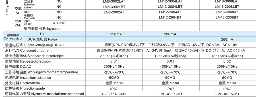 Controloutput