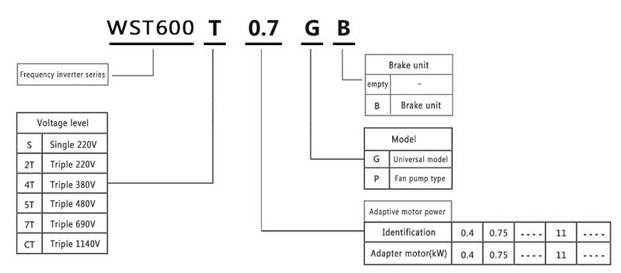 Model Explanation:Frequency inverter series,Brake unit,Voltage level,Model,Adaptive motor power,Identification,Adapter motor(kW)