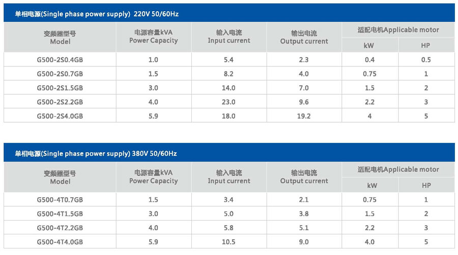 Single phase power supply(220V 50/60Hz) and Single phase power supply(380V 50/60Hz);Model,Power Capacity,Input current,Output current,Applicable motor